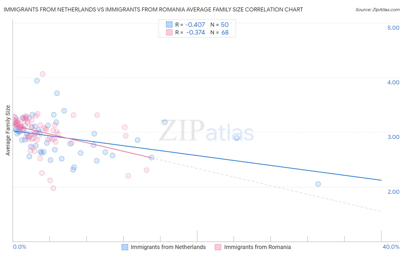 Immigrants from Netherlands vs Immigrants from Romania Average Family Size