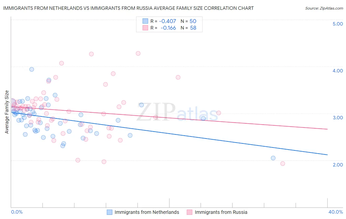 Immigrants from Netherlands vs Immigrants from Russia Average Family Size