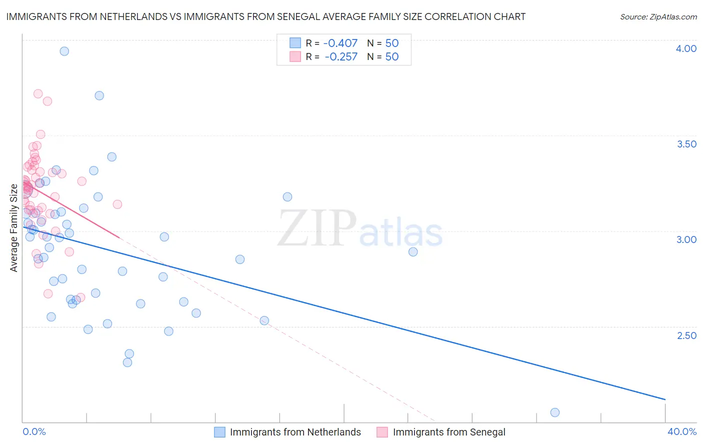 Immigrants from Netherlands vs Immigrants from Senegal Average Family Size
