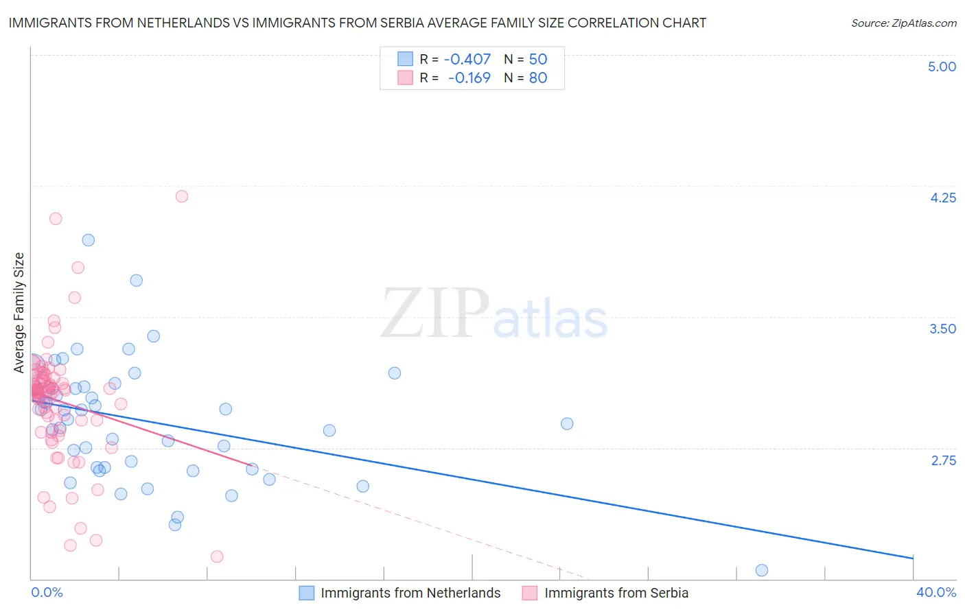 Immigrants from Netherlands vs Immigrants from Serbia Average Family Size