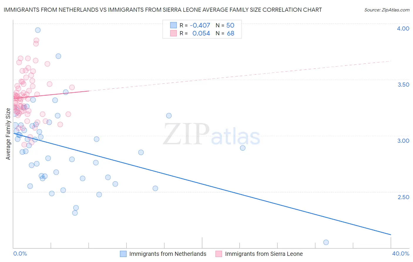 Immigrants from Netherlands vs Immigrants from Sierra Leone Average Family Size