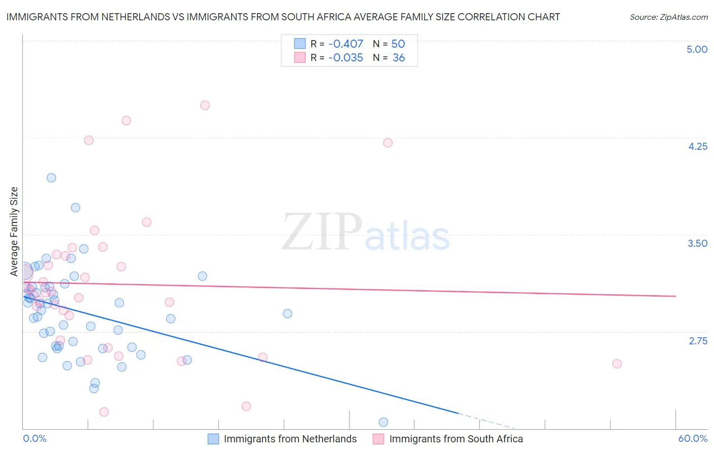 Immigrants from Netherlands vs Immigrants from South Africa Average Family Size