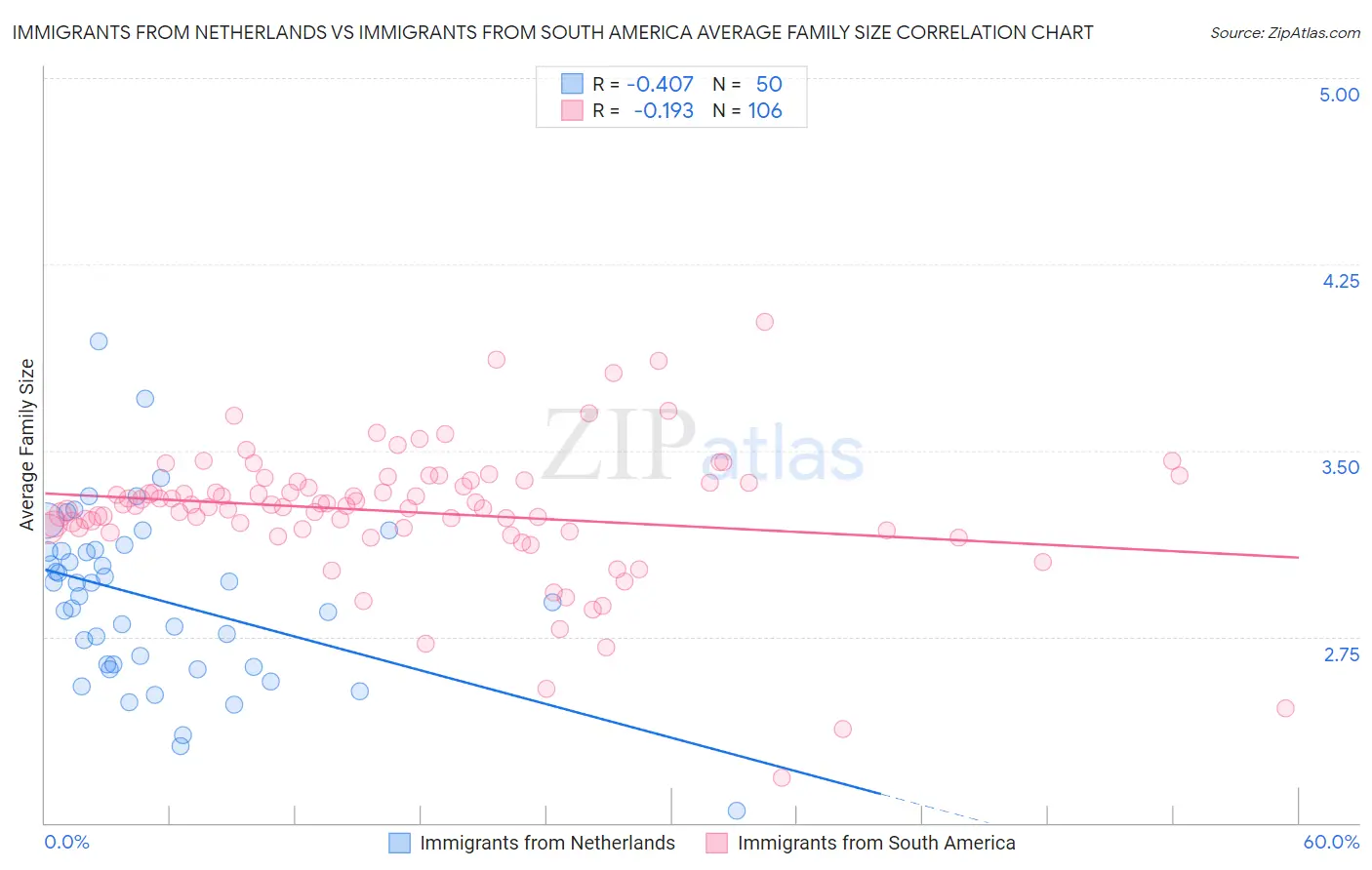Immigrants from Netherlands vs Immigrants from South America Average Family Size