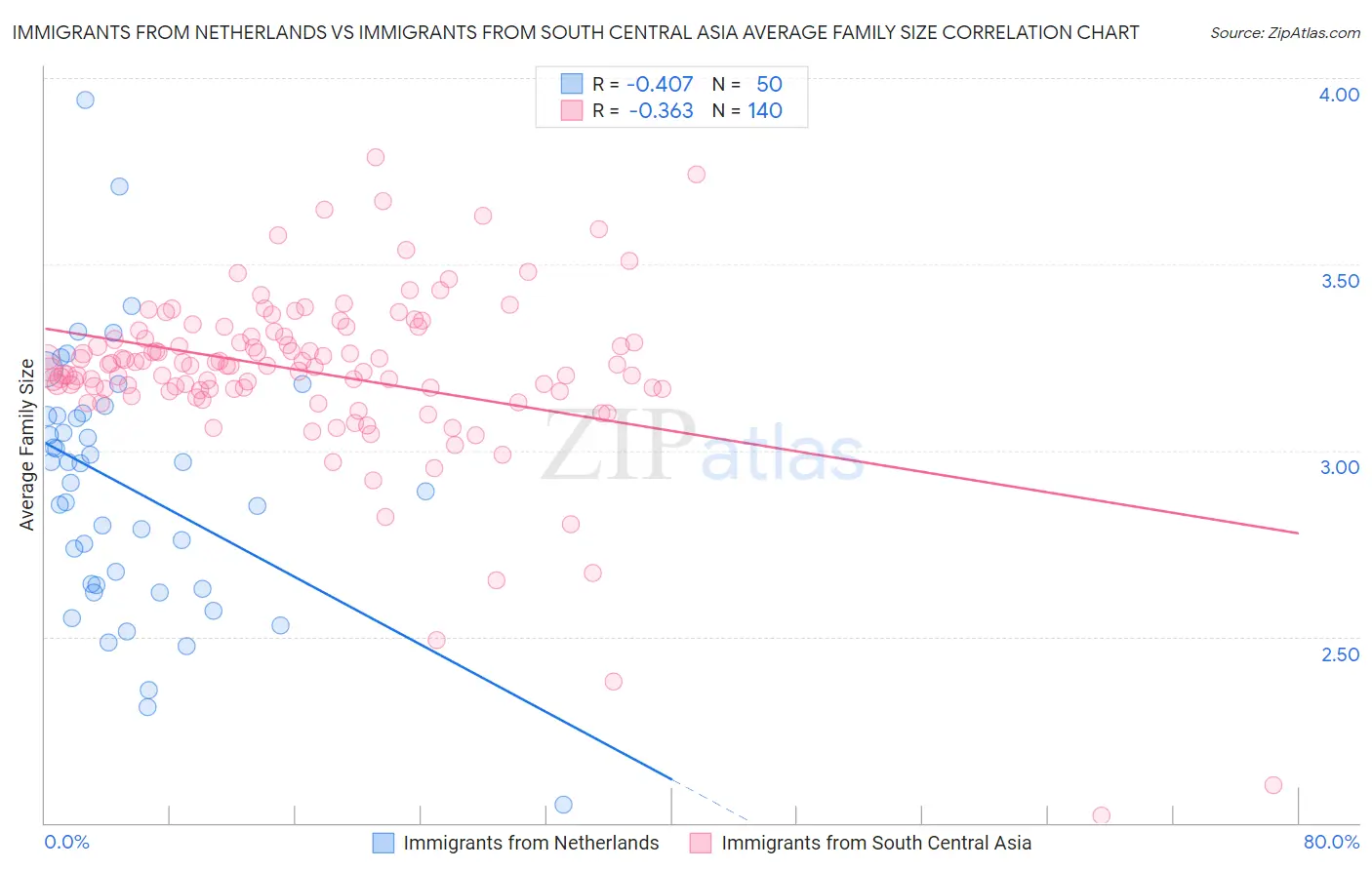 Immigrants from Netherlands vs Immigrants from South Central Asia Average Family Size