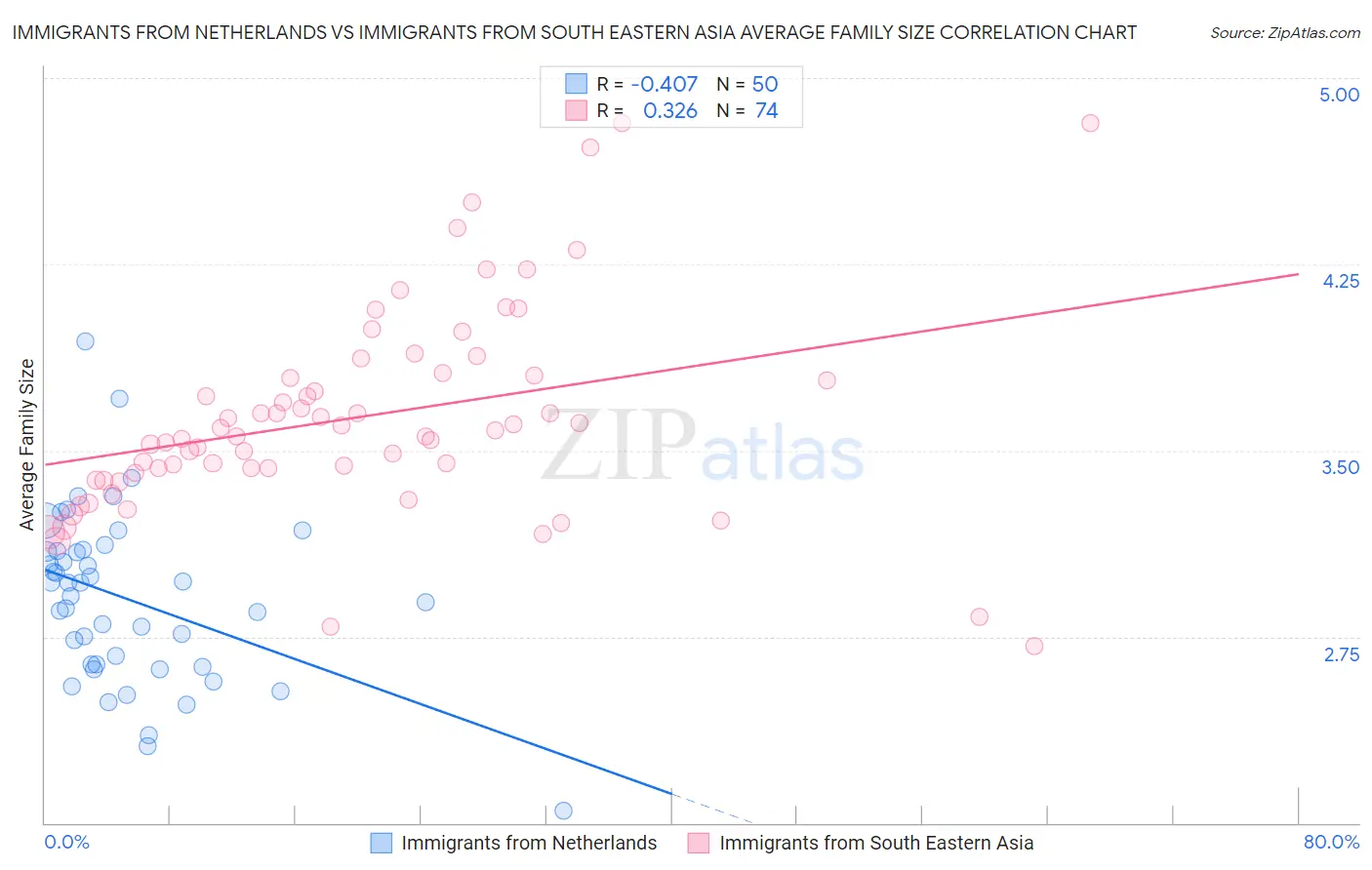 Immigrants from Netherlands vs Immigrants from South Eastern Asia Average Family Size