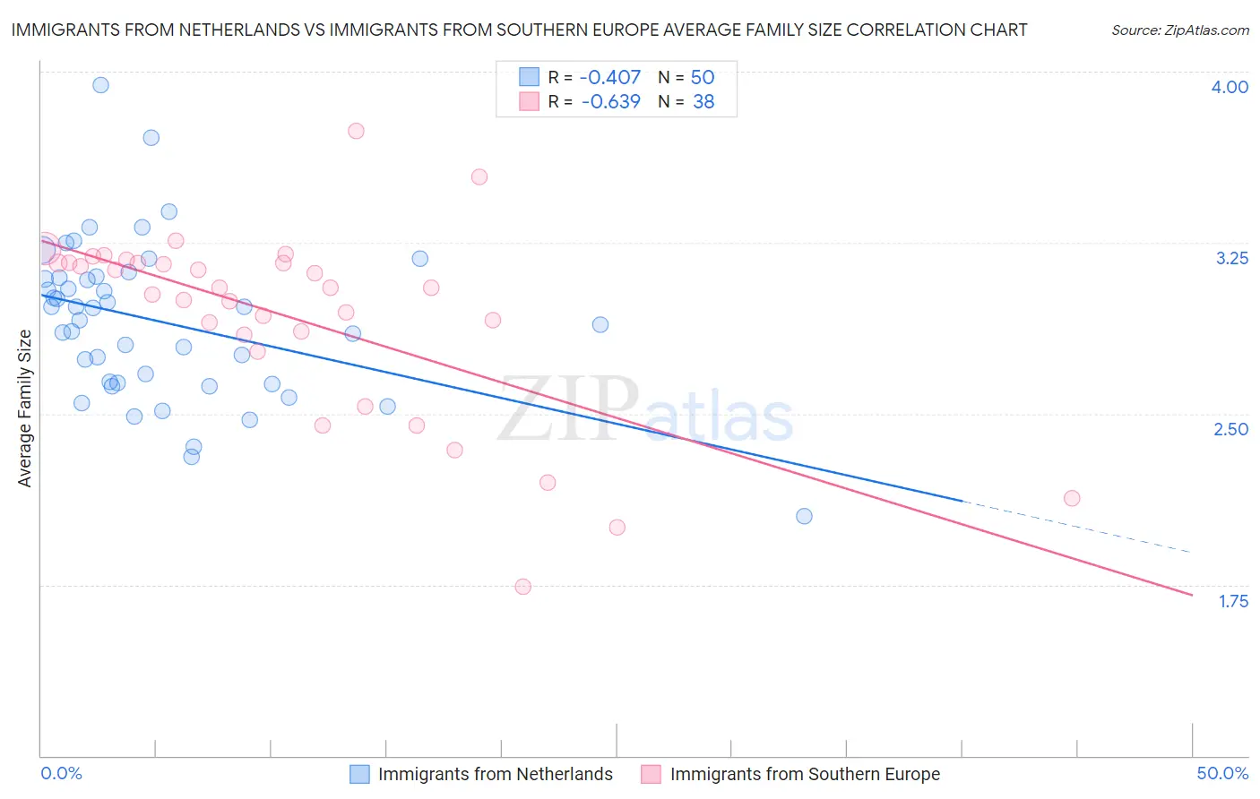 Immigrants from Netherlands vs Immigrants from Southern Europe Average Family Size