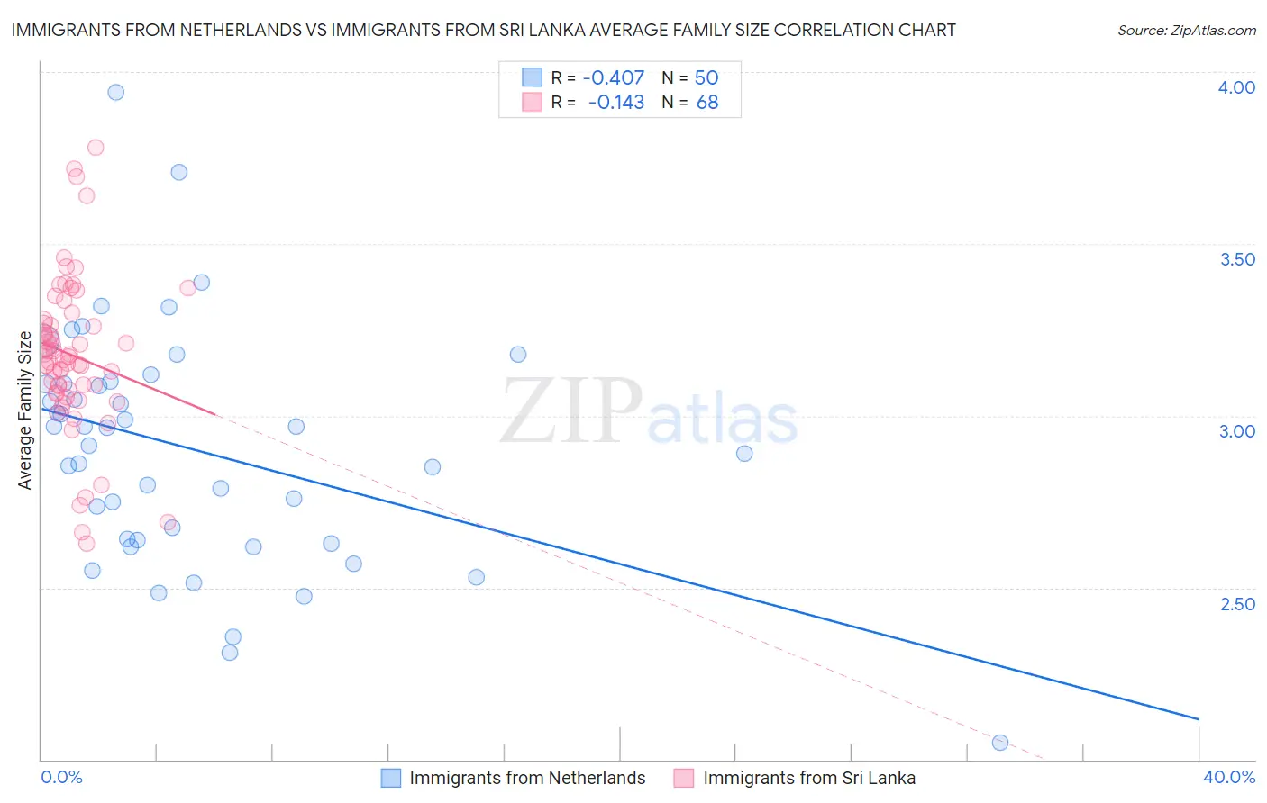 Immigrants from Netherlands vs Immigrants from Sri Lanka Average Family Size