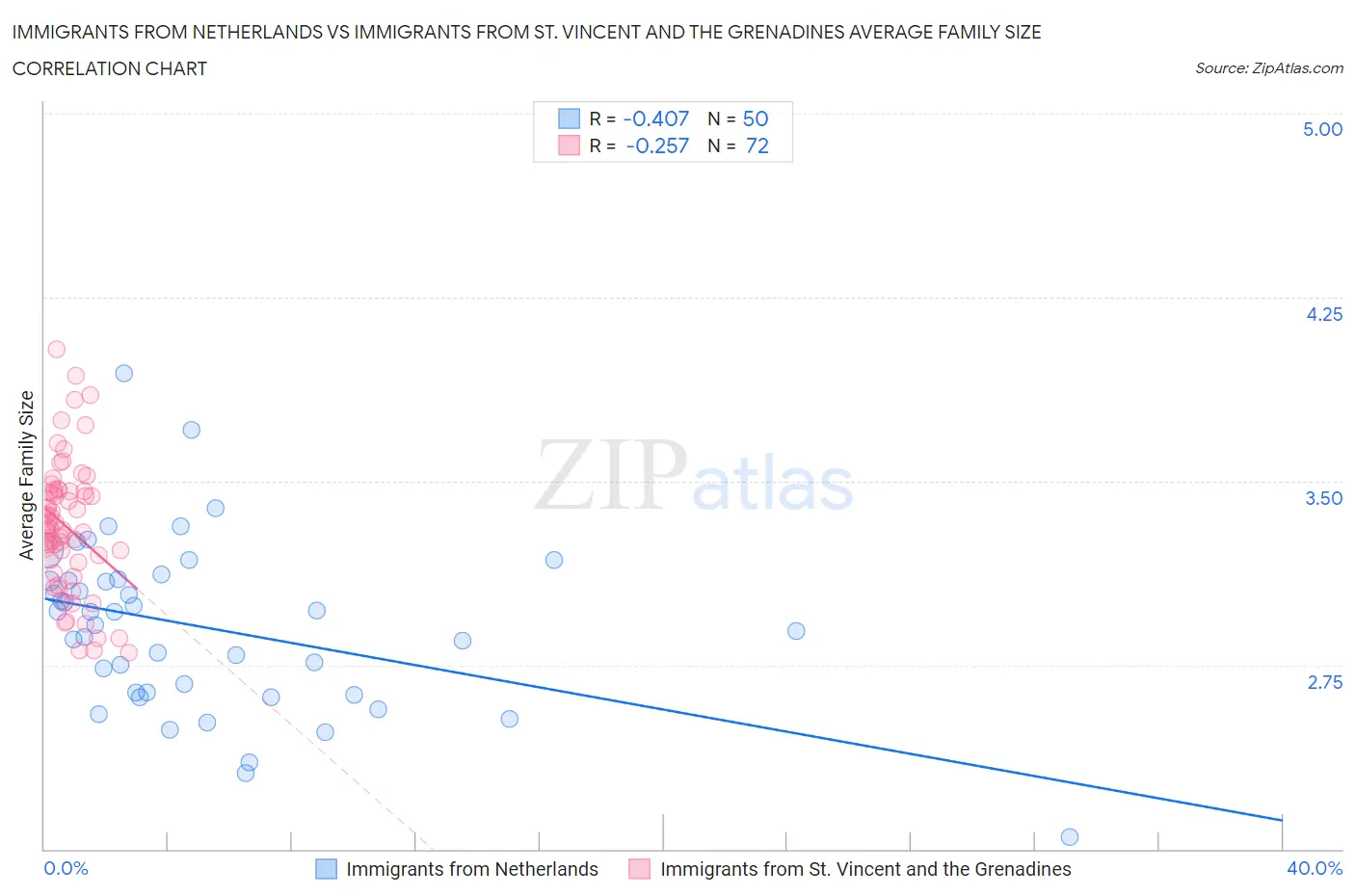 Immigrants from Netherlands vs Immigrants from St. Vincent and the Grenadines Average Family Size