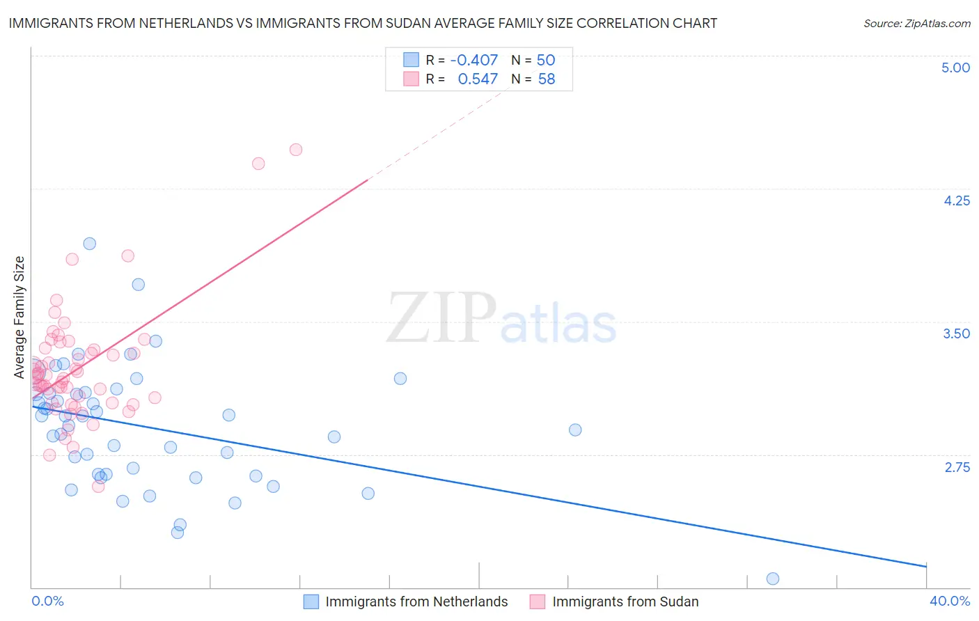 Immigrants from Netherlands vs Immigrants from Sudan Average Family Size