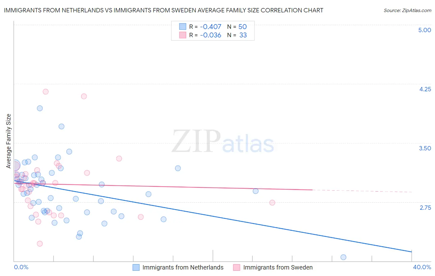 Immigrants from Netherlands vs Immigrants from Sweden Average Family Size