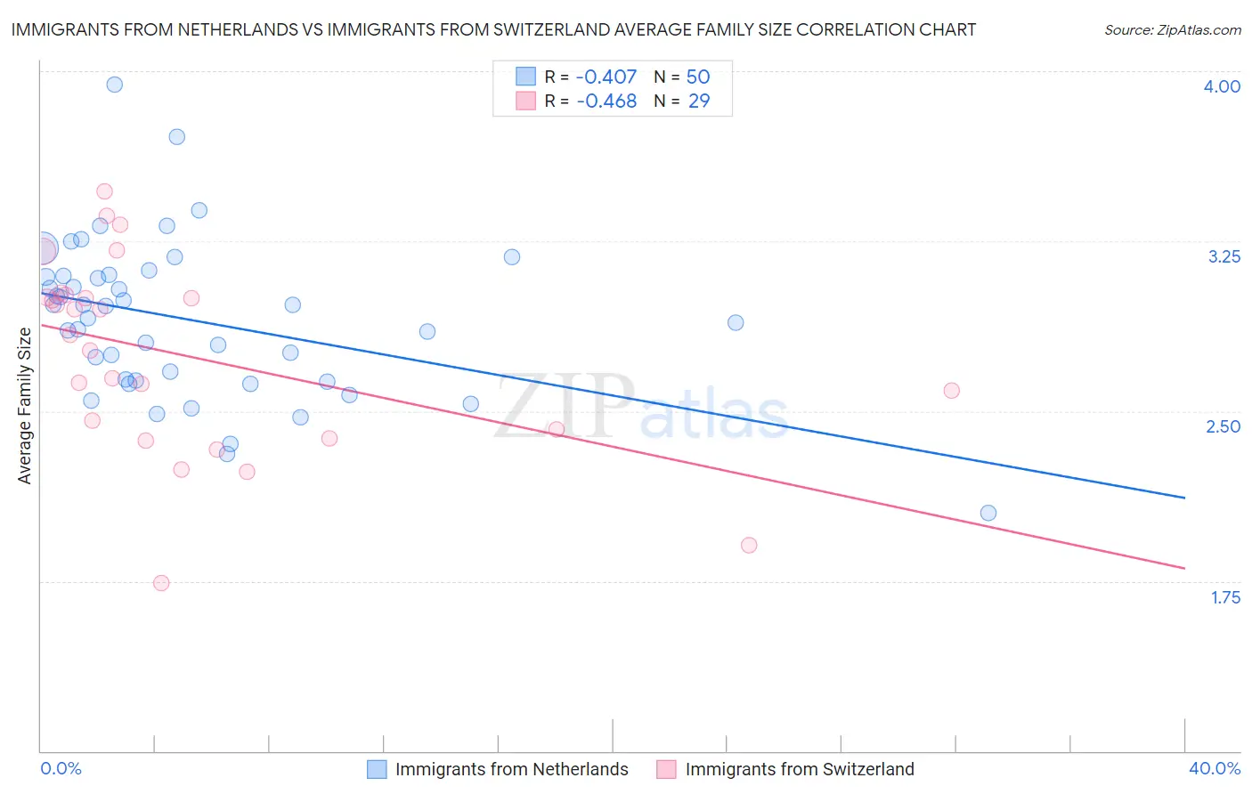 Immigrants from Netherlands vs Immigrants from Switzerland Average Family Size