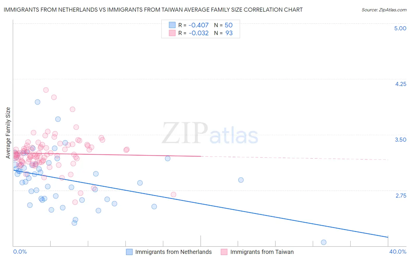 Immigrants from Netherlands vs Immigrants from Taiwan Average Family Size