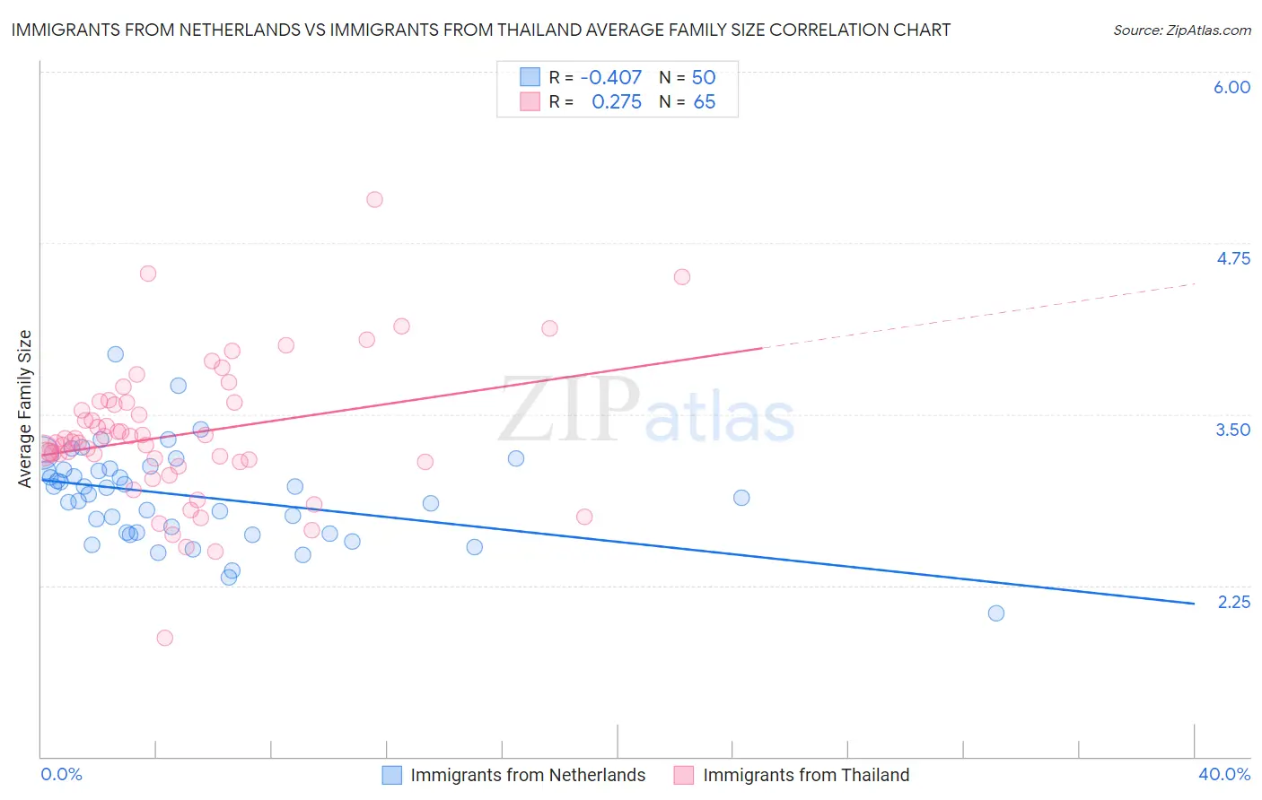 Immigrants from Netherlands vs Immigrants from Thailand Average Family Size