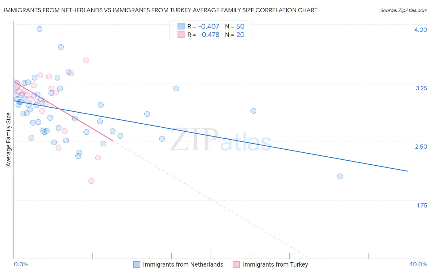 Immigrants from Netherlands vs Immigrants from Turkey Average Family Size