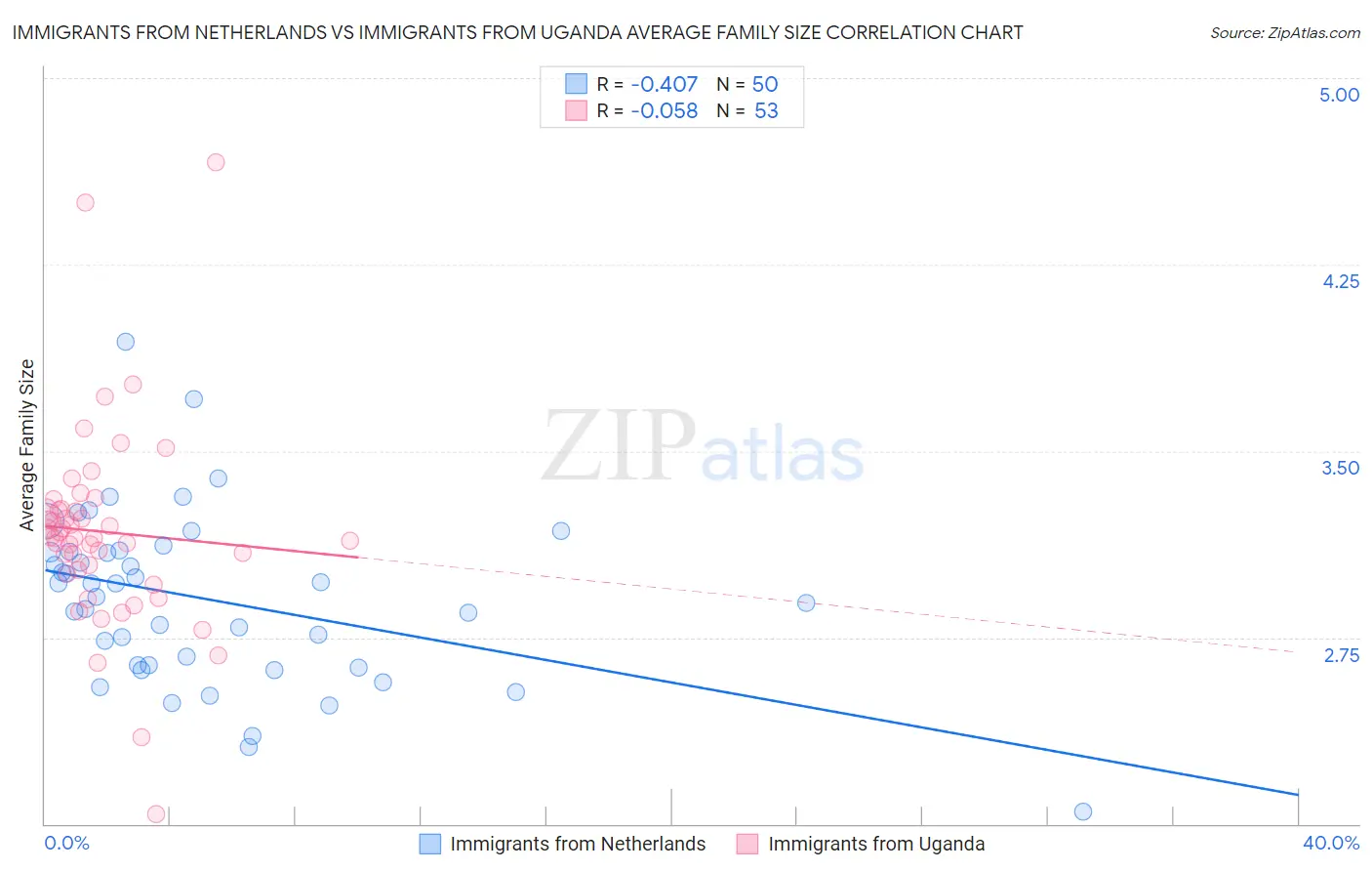 Immigrants from Netherlands vs Immigrants from Uganda Average Family Size