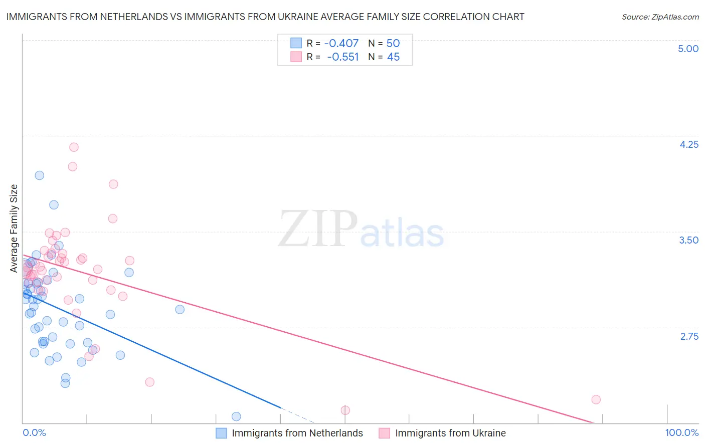 Immigrants from Netherlands vs Immigrants from Ukraine Average Family Size