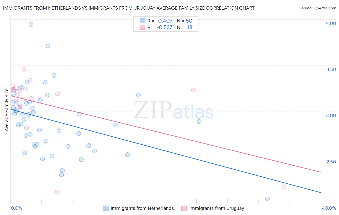 Immigrants from Netherlands vs Immigrants from Uruguay Average Family Size