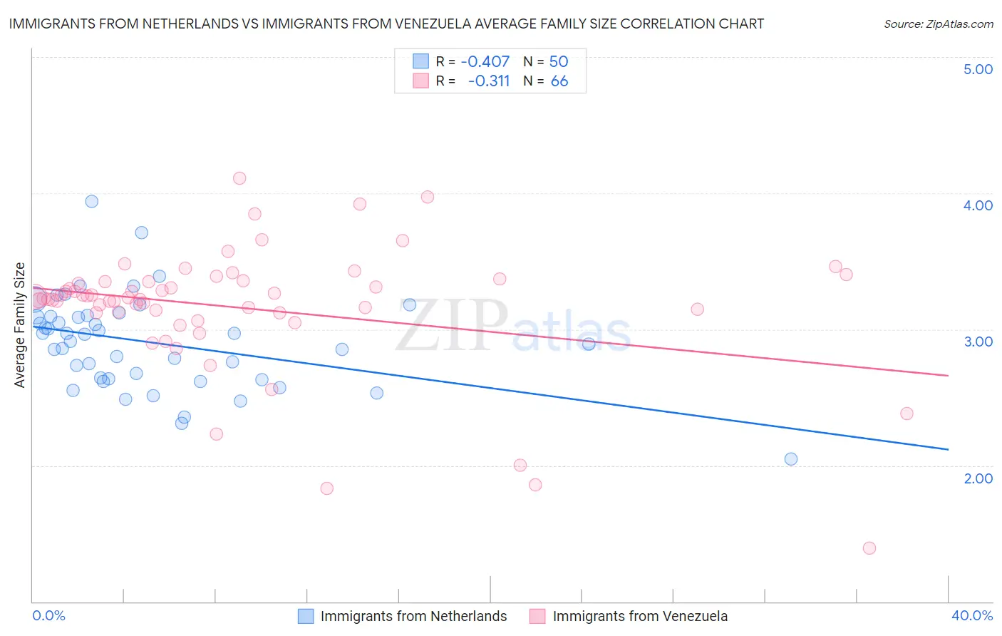 Immigrants from Netherlands vs Immigrants from Venezuela Average Family Size