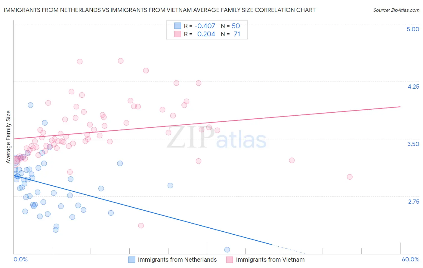 Immigrants from Netherlands vs Immigrants from Vietnam Average Family Size