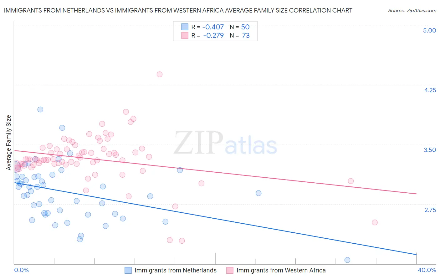 Immigrants from Netherlands vs Immigrants from Western Africa Average Family Size