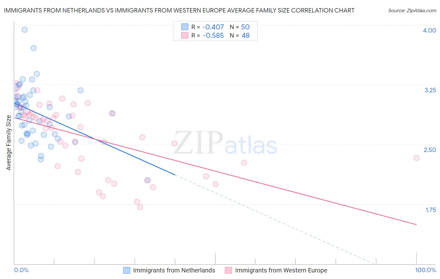 Immigrants from Netherlands vs Immigrants from Western Europe Average Family Size