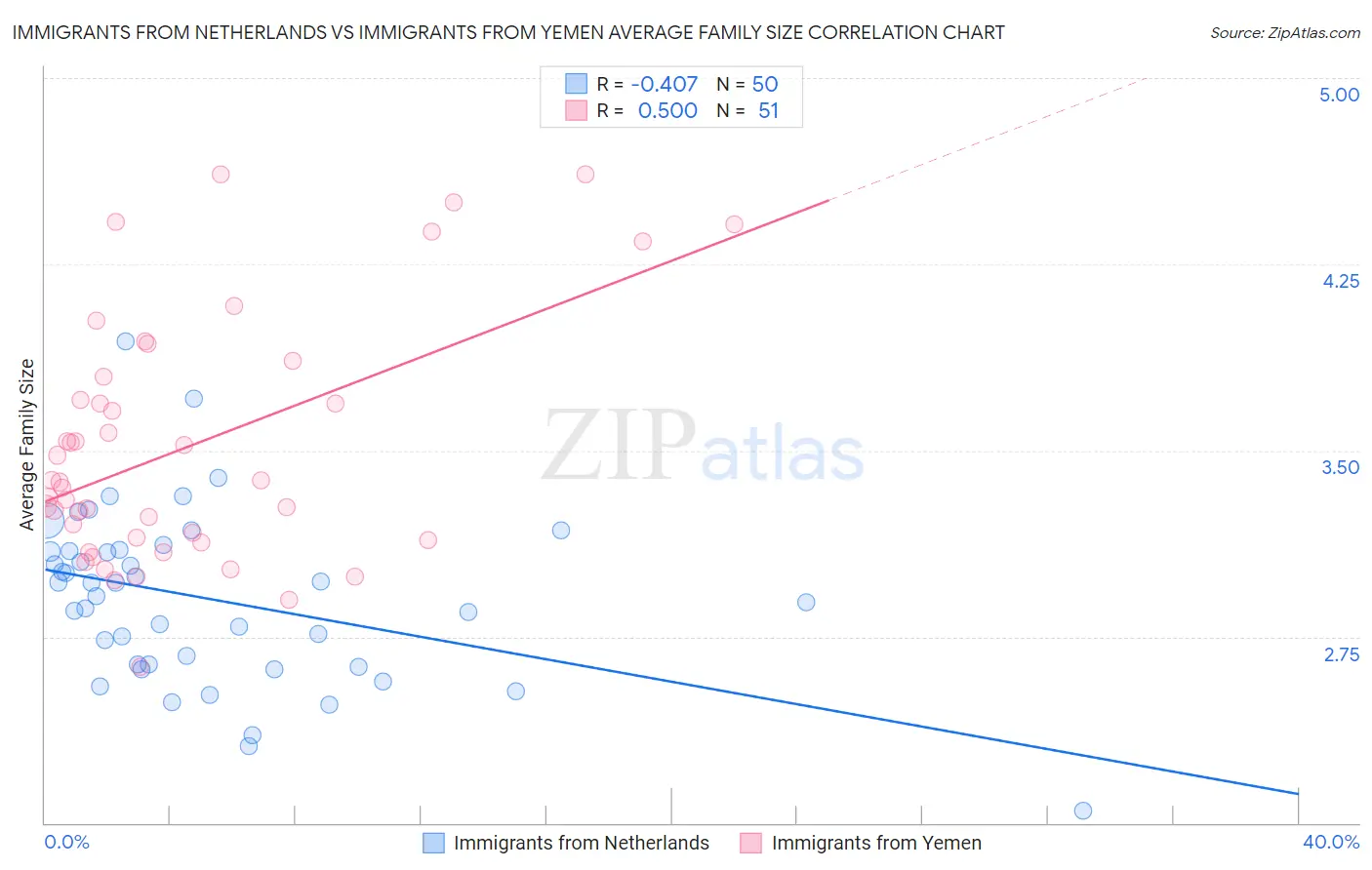 Immigrants from Netherlands vs Immigrants from Yemen Average Family Size