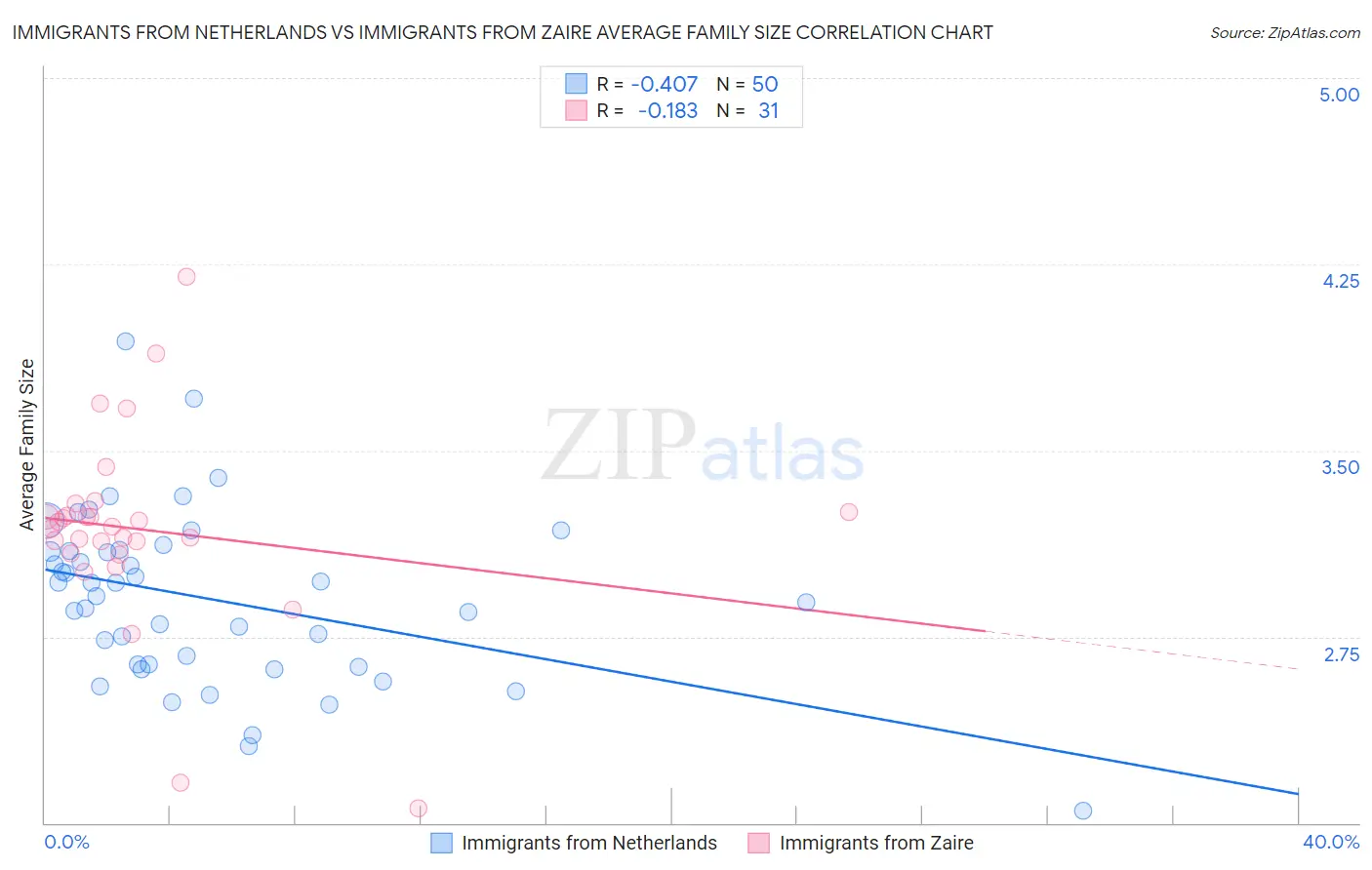 Immigrants from Netherlands vs Immigrants from Zaire Average Family Size
