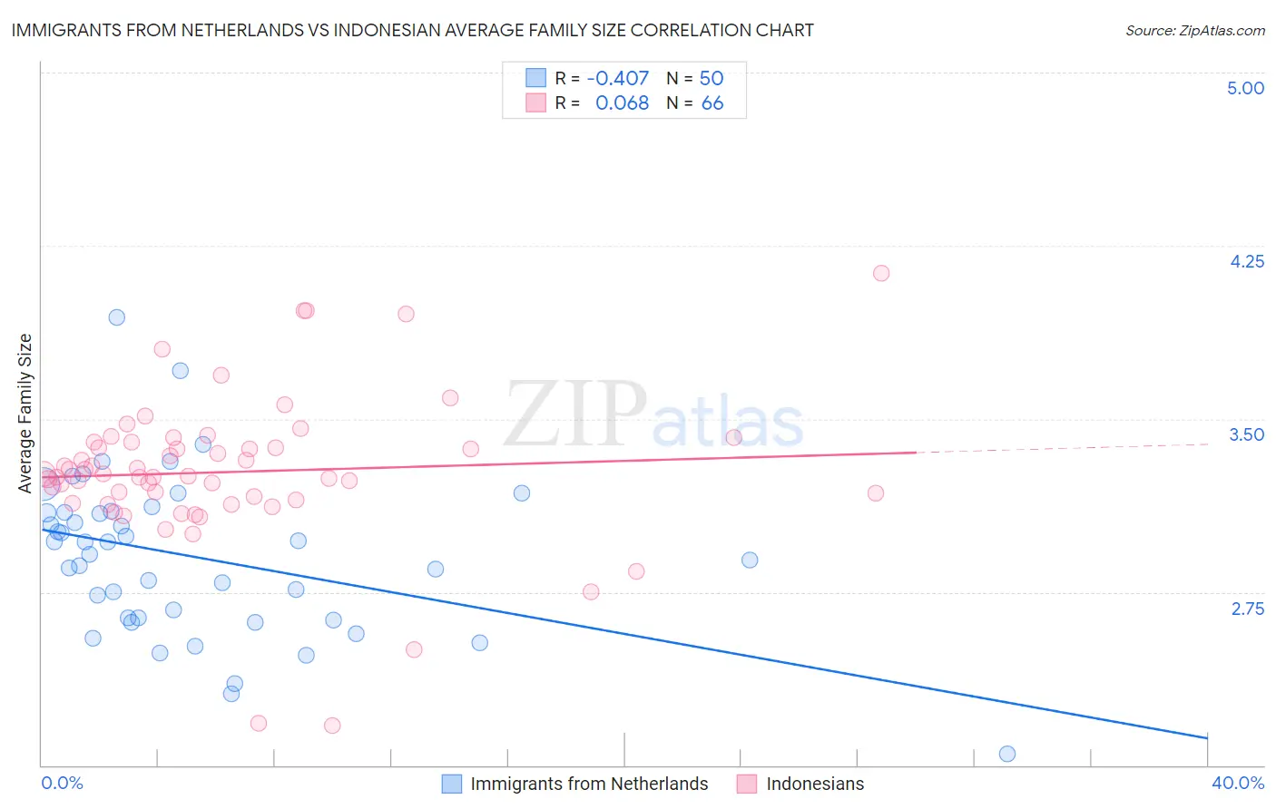 Immigrants from Netherlands vs Indonesian Average Family Size