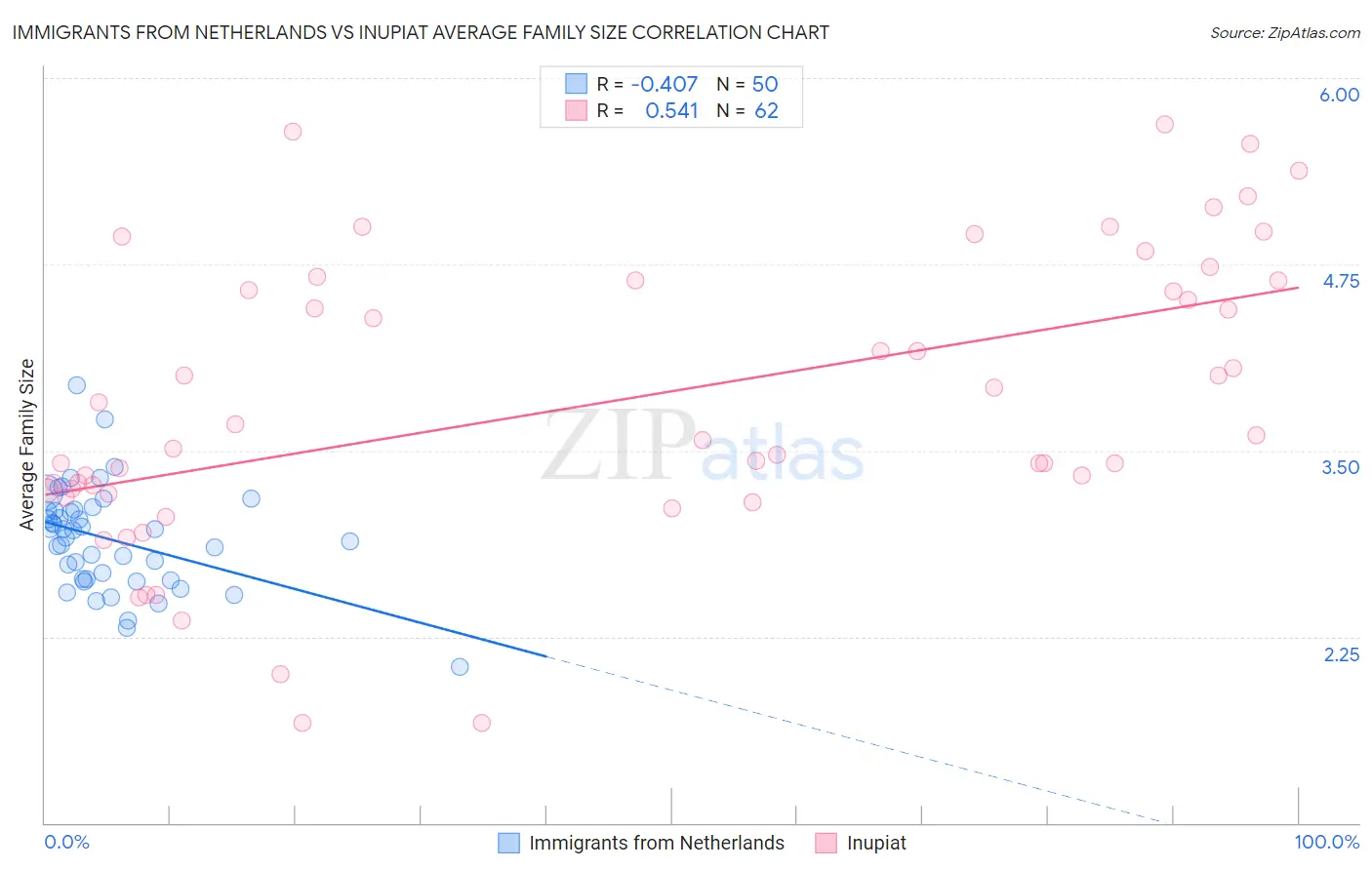 Immigrants from Netherlands vs Inupiat Average Family Size