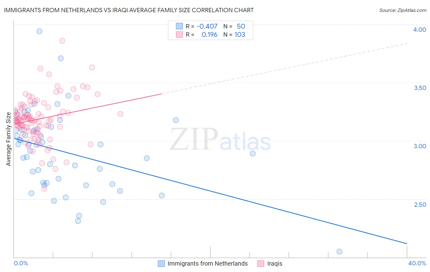 Immigrants from Netherlands vs Iraqi Average Family Size
