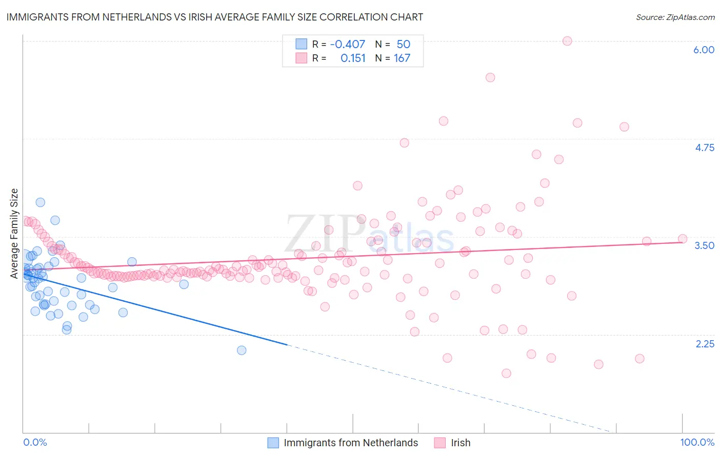 Immigrants from Netherlands vs Irish Average Family Size