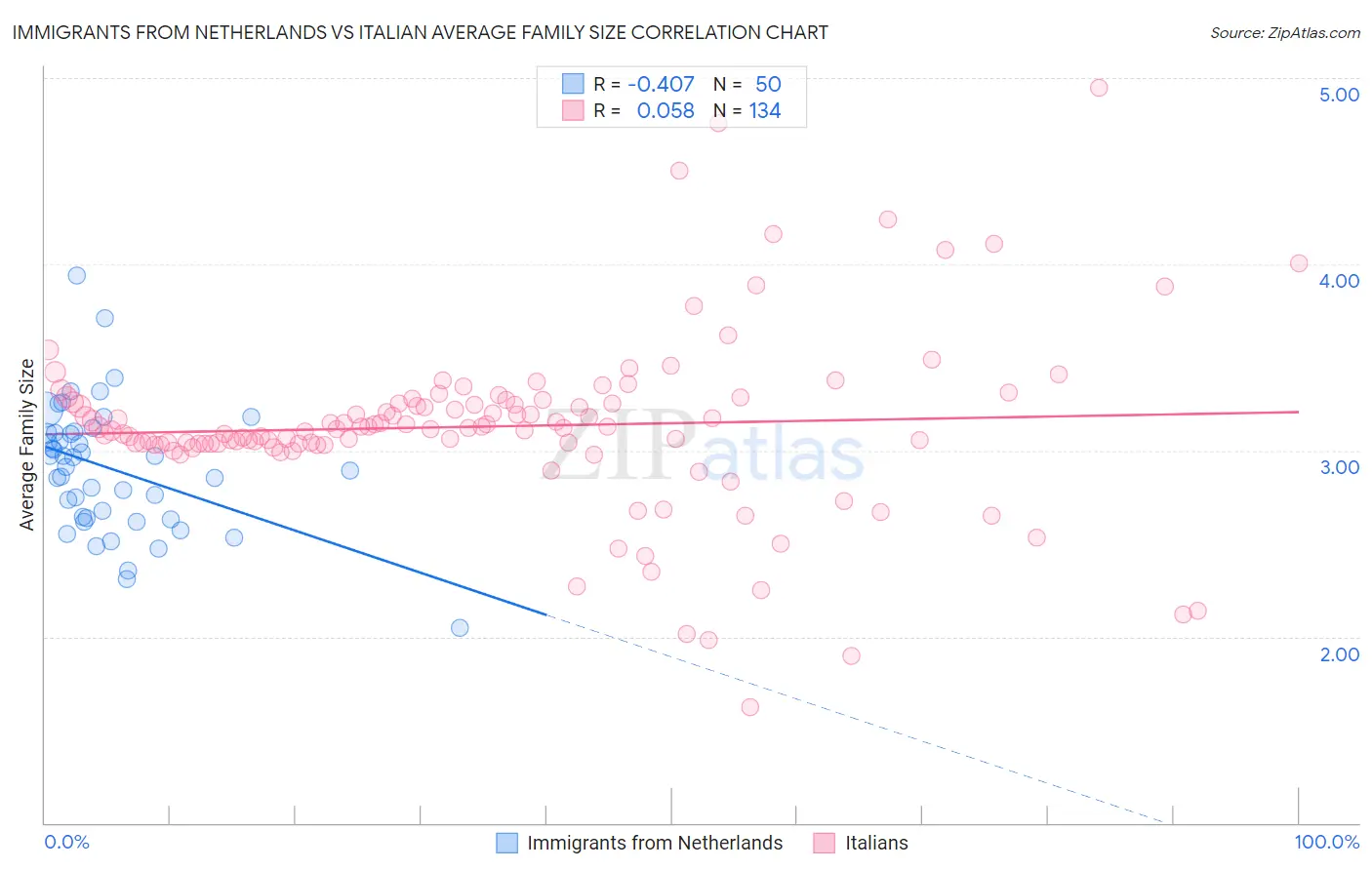 Immigrants from Netherlands vs Italian Average Family Size