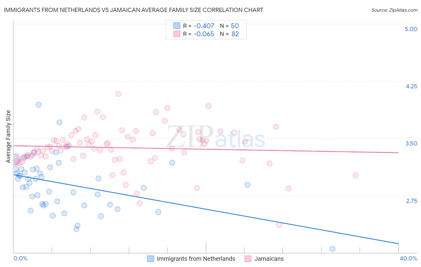 Immigrants from Netherlands vs Jamaican Average Family Size