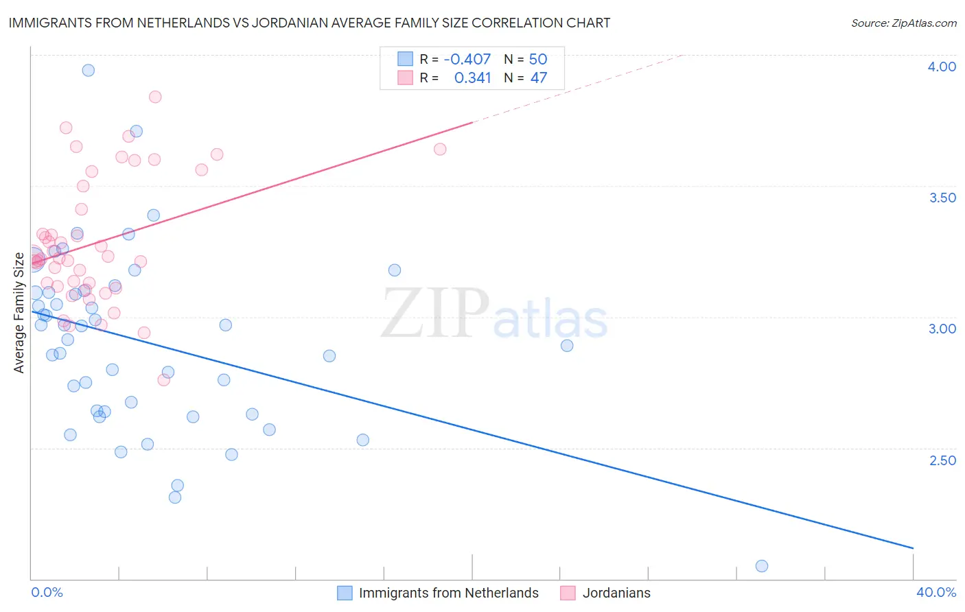 Immigrants from Netherlands vs Jordanian Average Family Size