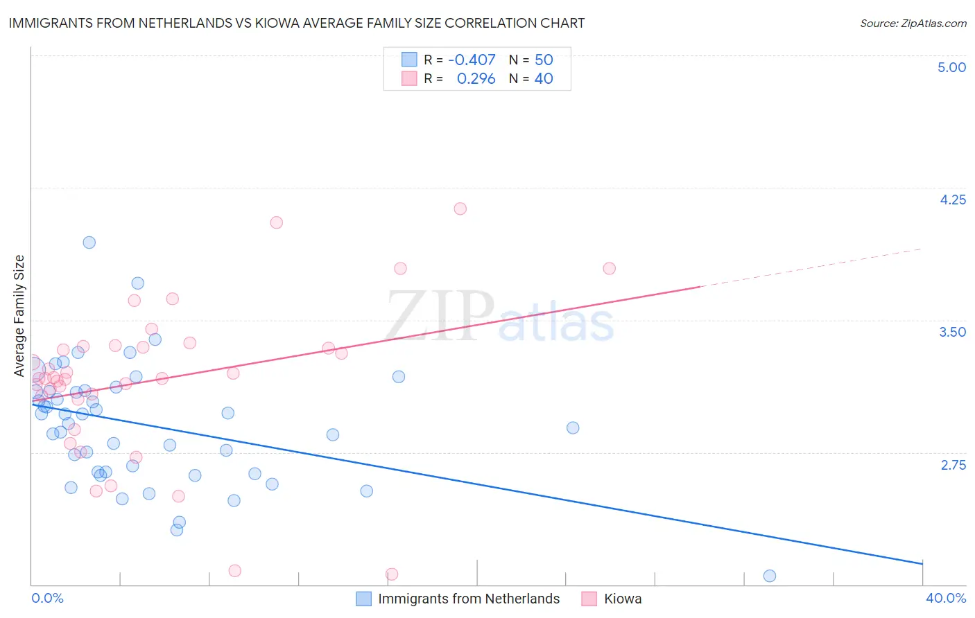 Immigrants from Netherlands vs Kiowa Average Family Size