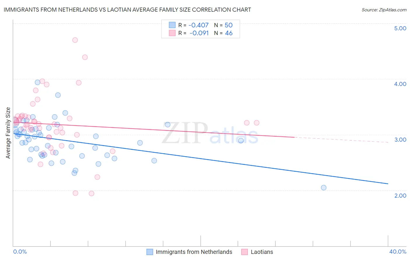 Immigrants from Netherlands vs Laotian Average Family Size