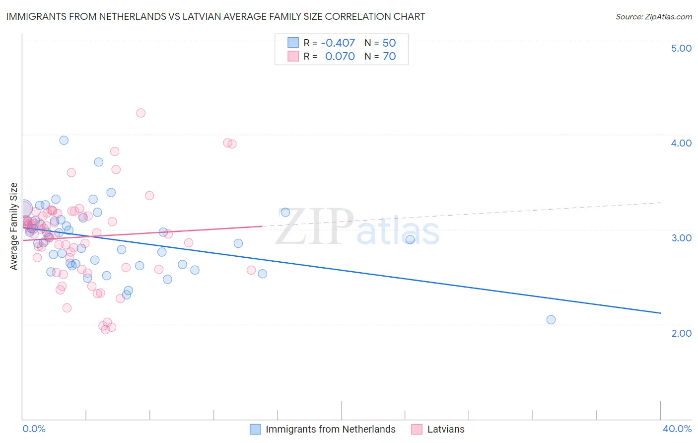 Immigrants from Netherlands vs Latvian Average Family Size