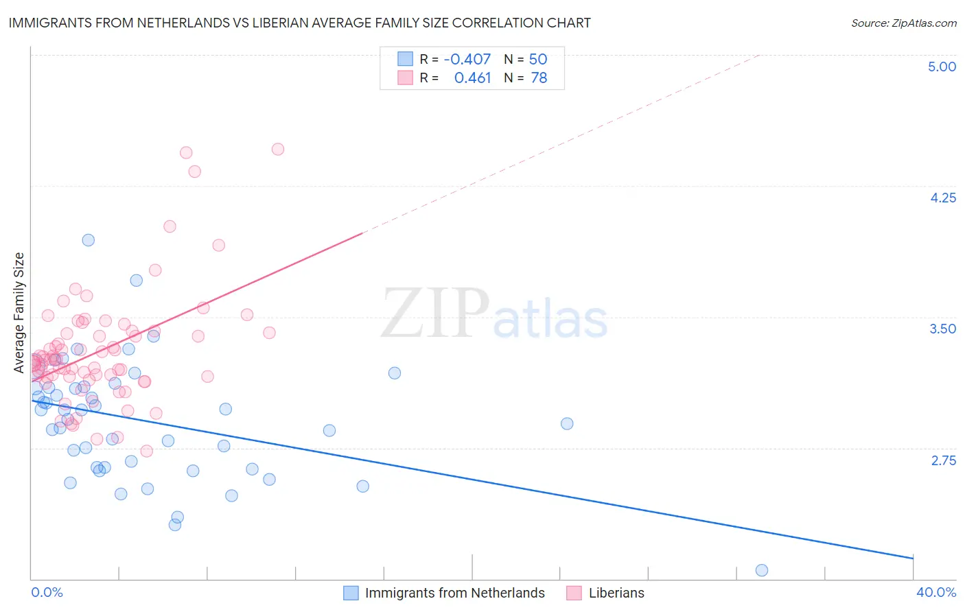 Immigrants from Netherlands vs Liberian Average Family Size