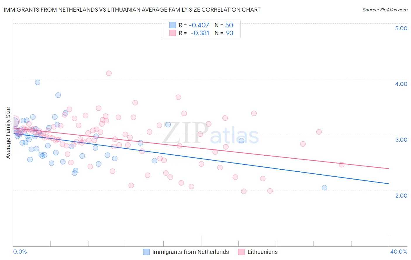 Immigrants from Netherlands vs Lithuanian Average Family Size