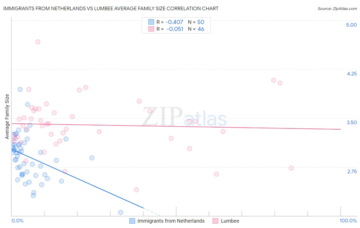 Immigrants from Netherlands vs Lumbee Average Family Size