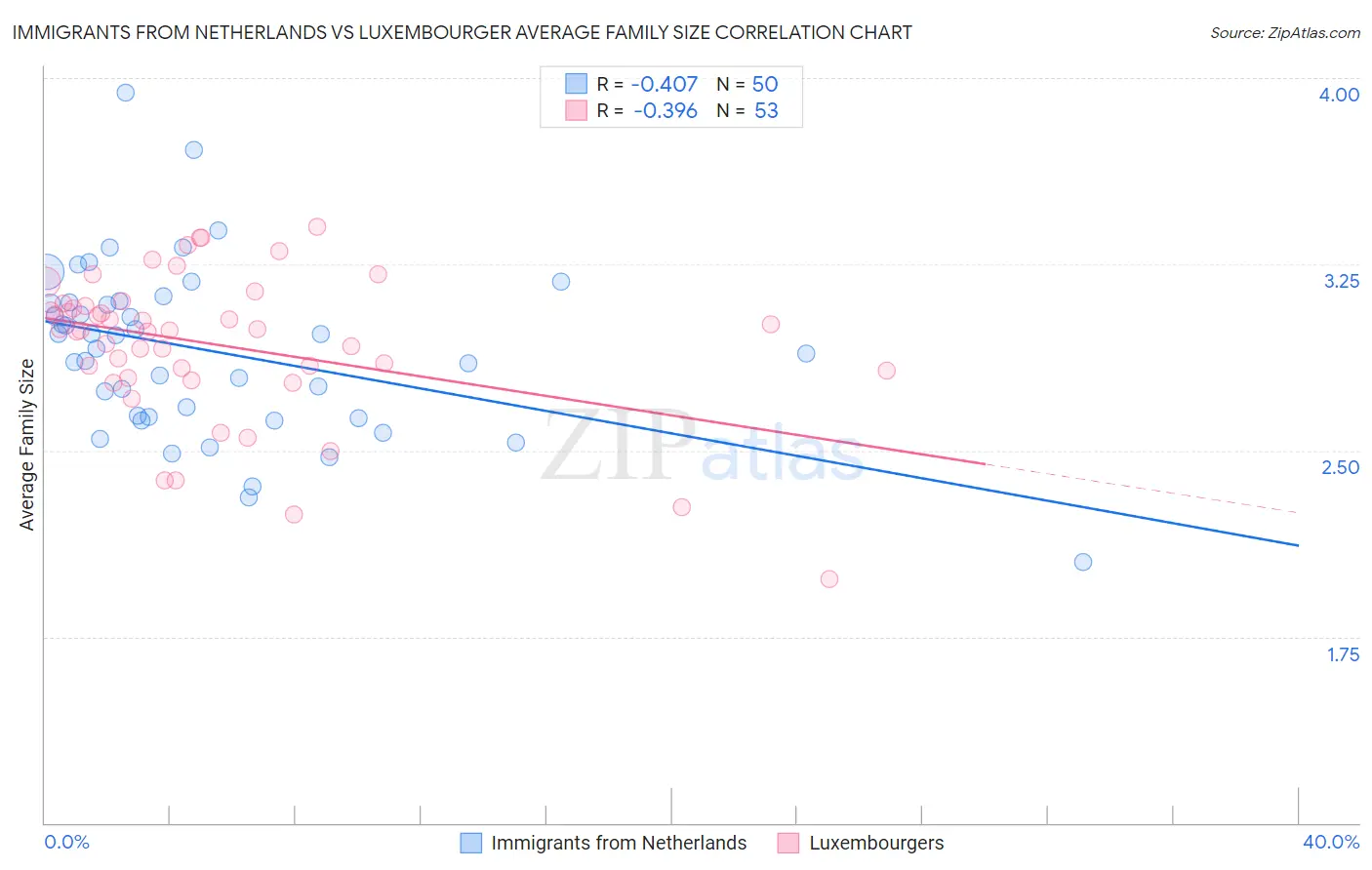 Immigrants from Netherlands vs Luxembourger Average Family Size