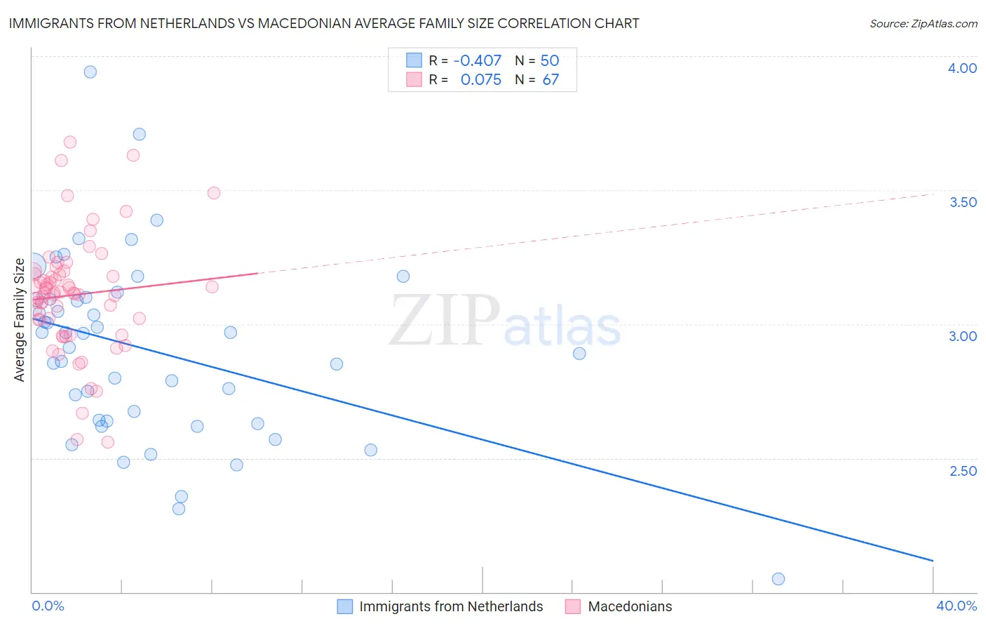 Immigrants from Netherlands vs Macedonian Average Family Size
