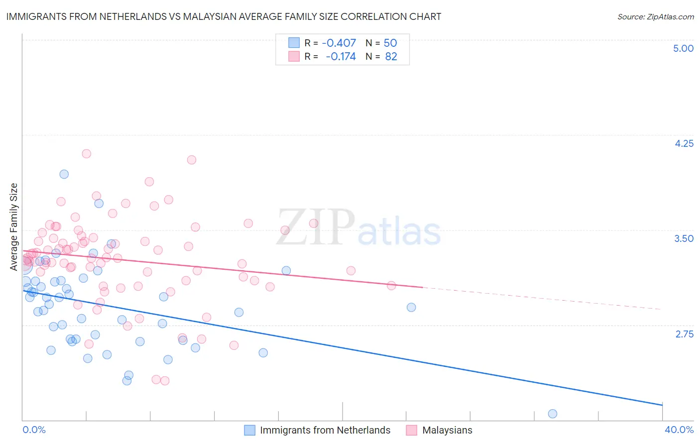 Immigrants from Netherlands vs Malaysian Average Family Size
