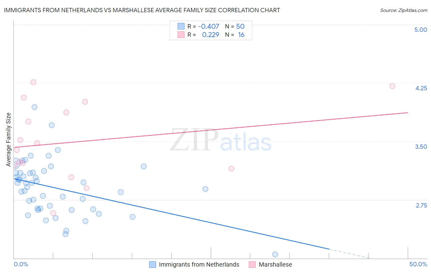 Immigrants from Netherlands vs Marshallese Average Family Size