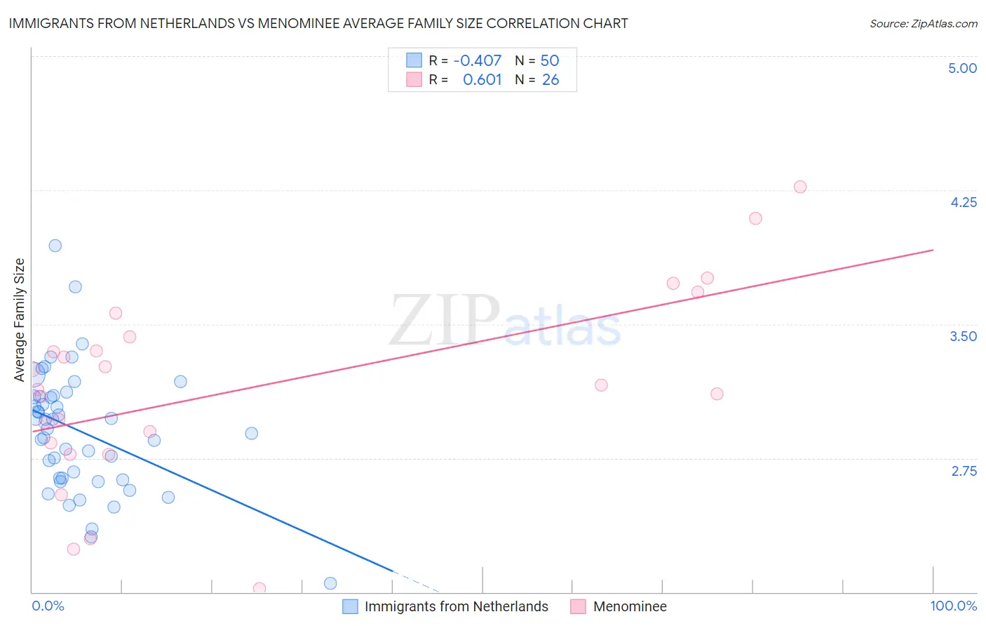 Immigrants from Netherlands vs Menominee Average Family Size