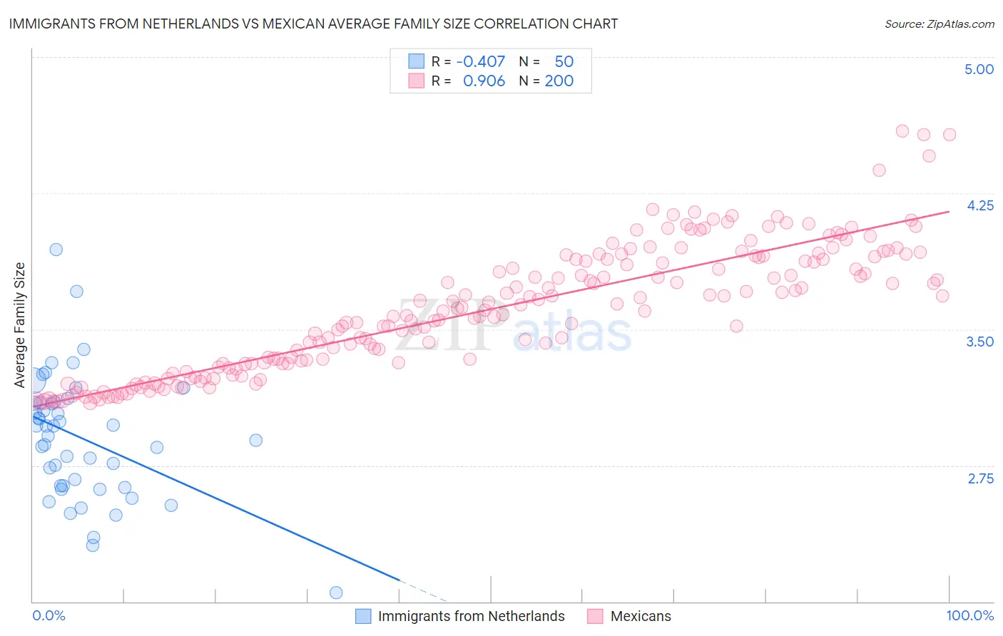 Immigrants from Netherlands vs Mexican Average Family Size