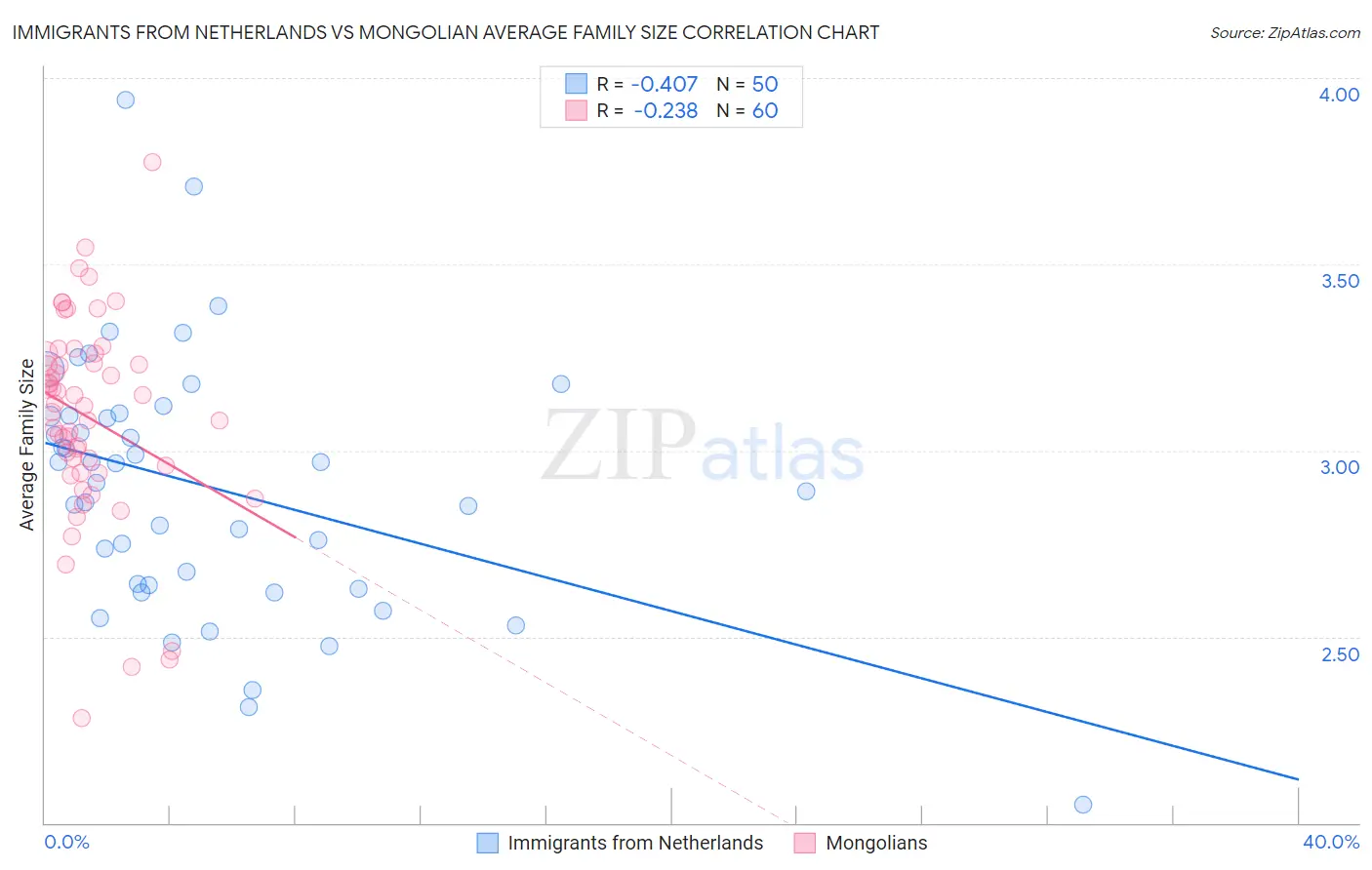 Immigrants from Netherlands vs Mongolian Average Family Size