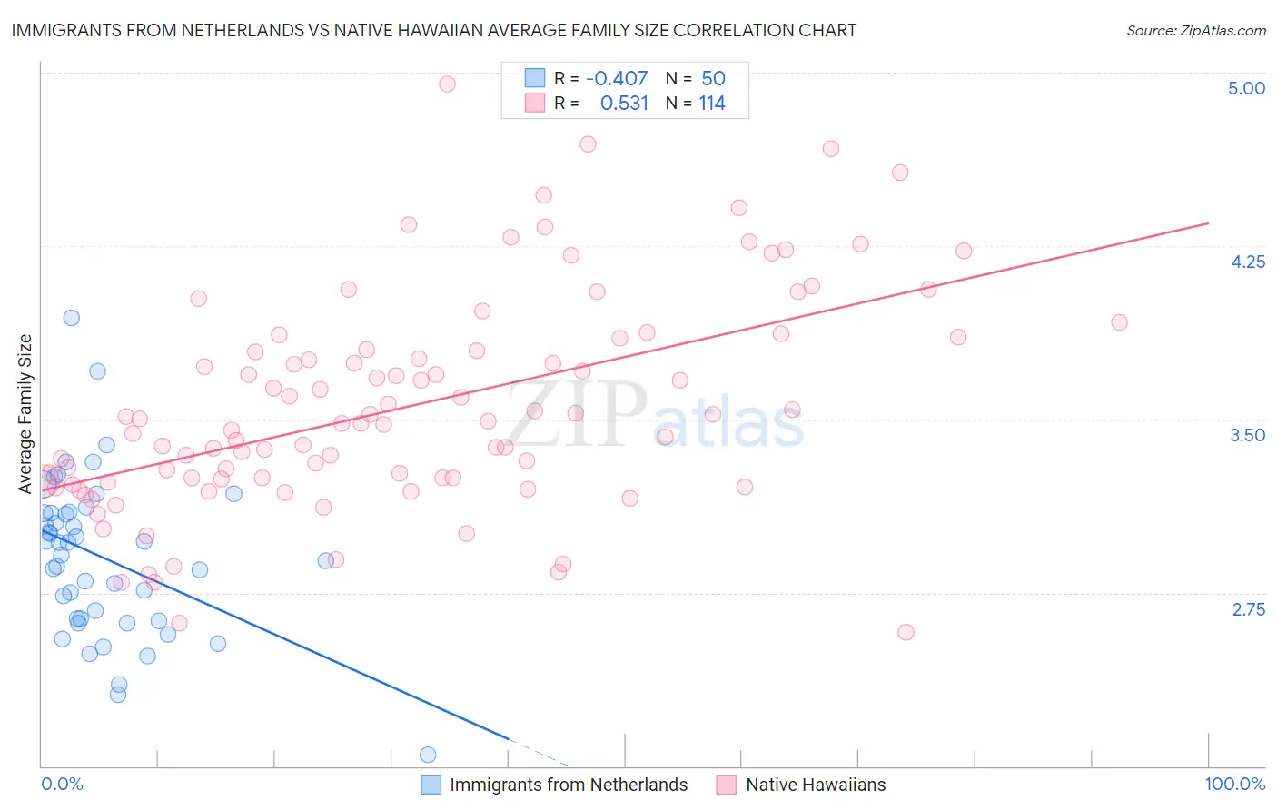 Immigrants from Netherlands vs Native Hawaiian Average Family Size