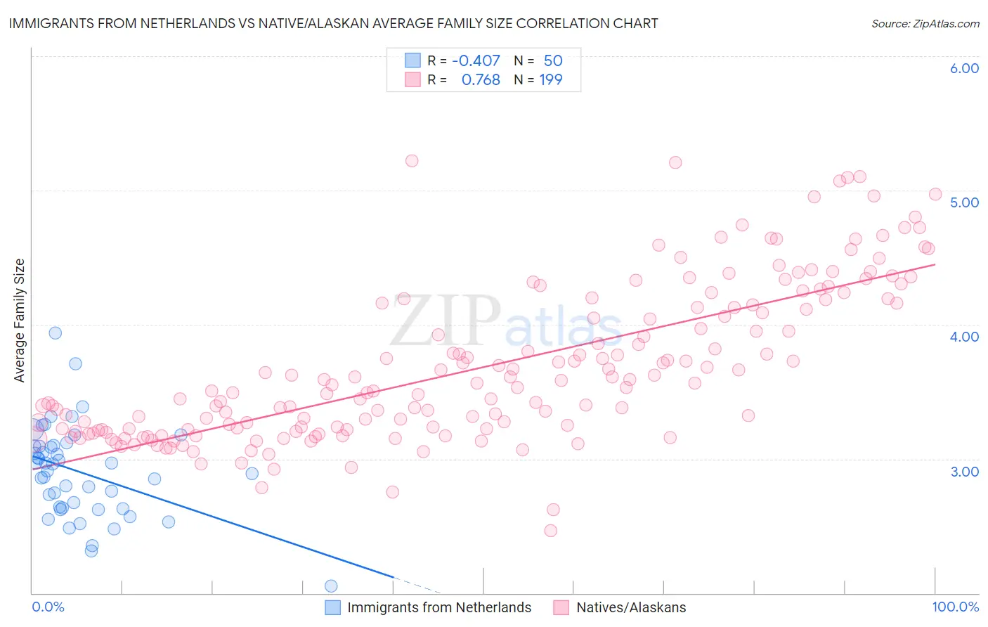 Immigrants from Netherlands vs Native/Alaskan Average Family Size
