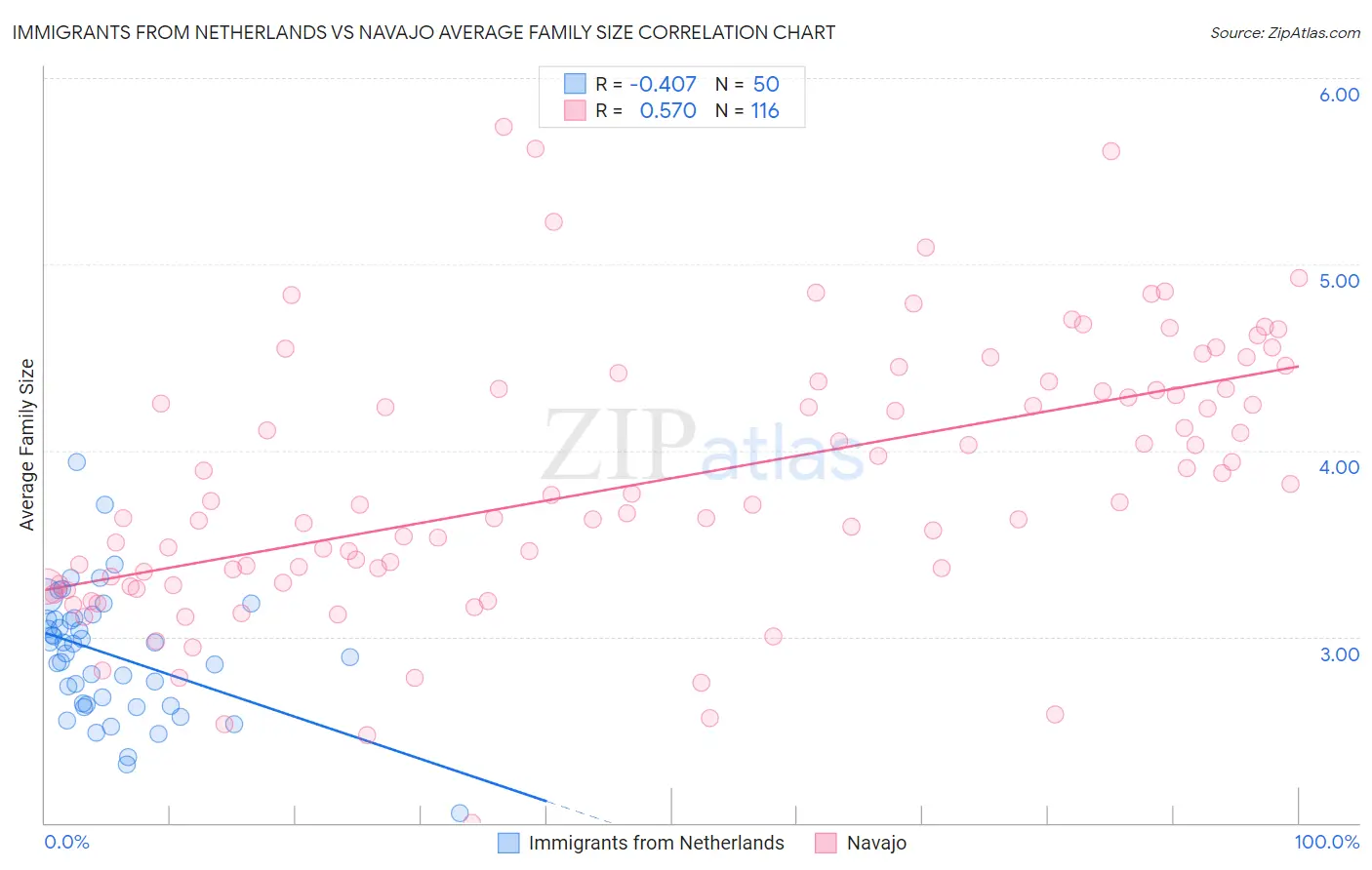 Immigrants from Netherlands vs Navajo Average Family Size